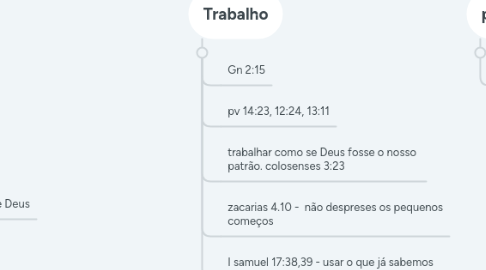 Mind Map: Deus