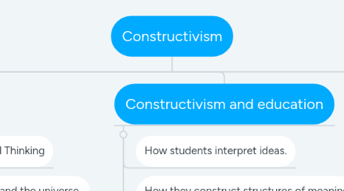 Mind Map: Constructivism