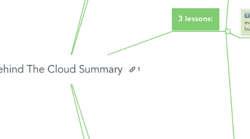 Mind Map: Behind The Cloud Summary