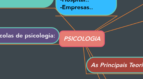 Mind Map: PSICOLOGIA