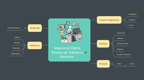 Mind Map: Segurança Digital Tempos de Trabalhos Remotos