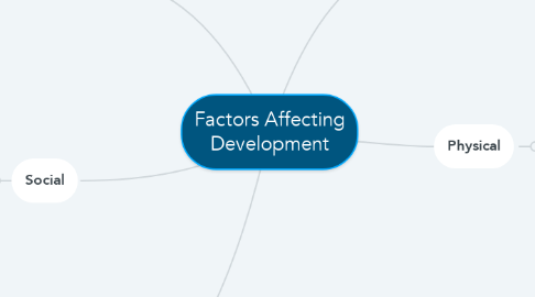 Mind Map: Factors Affecting Development
