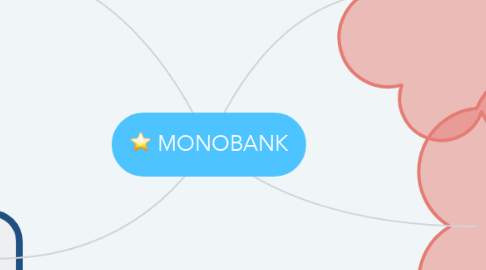 Mind Map: MONOBANK