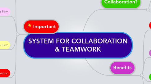 Mind Map: SYSTEM FOR COLLABORATION & TEAMWORK