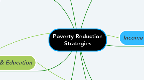 Mind Map: Poverty Reduction Strategies
