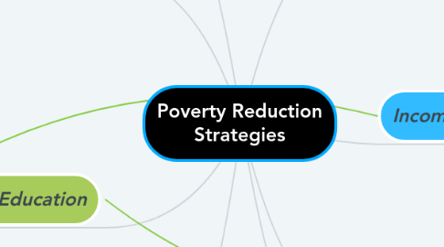 Mind Map: Poverty Reduction Strategies