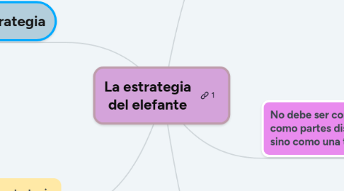 Mind Map: La estrategia del elefante