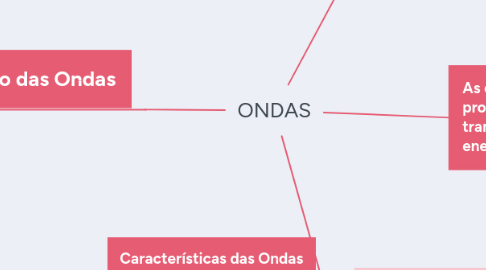 Mind Map: ONDAS