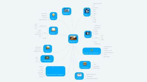 Mind Map: Midia OOH