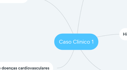 Mind Map: Caso Clinico 1