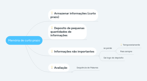 Mind Map: Memória de curto prazo