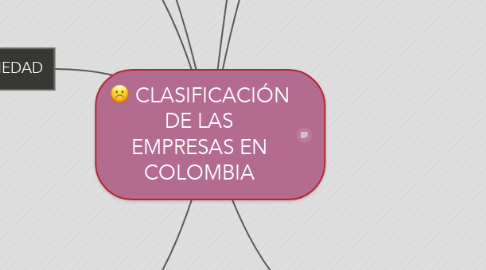 Mind Map: CLASIFICACIÓN DE LAS EMPRESAS EN COLOMBIA