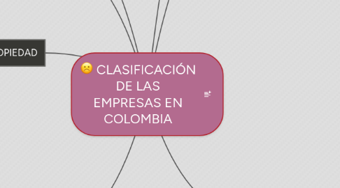 Mind Map: CLASIFICACIÓN DE LAS EMPRESAS EN COLOMBIA