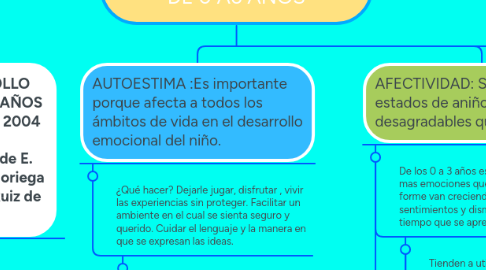 Mind Map: DESARROLLO EMOCINAL DE 0 A6 AÑOS