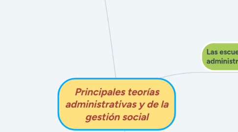 Mind Map: Principales teorías administrativas y de la gestión social