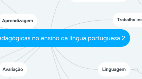 Mind Map: Didática
