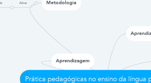 Mind Map: Prática pedagógicas no ensino da língua portuguesa 2