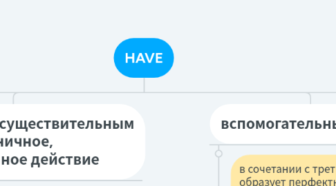 Mind Map: HAVE