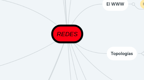 Mind Map: REDES