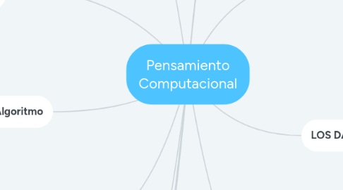 Mind Map: Pensamiento Computacional