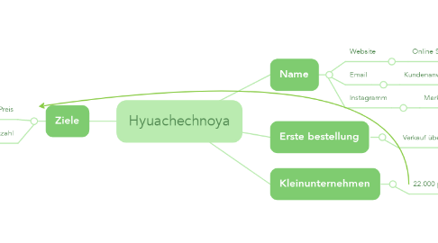 Mind Map: Hyuachechnoya