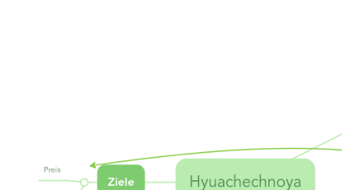 Mind Map: Hyuachechnoya