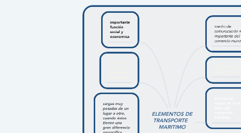 Mind Map: ELEMENTOS DE TRANSPORTE   MARITIMO