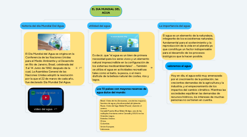 Mind Map: EL DIA MUNDIAL DEL AGUA