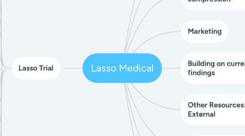 Mind Map: Lasso Medical