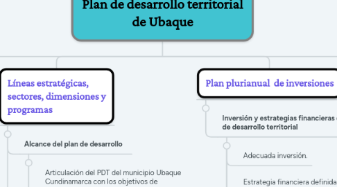 Mind Map: Plan de desarrollo territorial de Ubaque