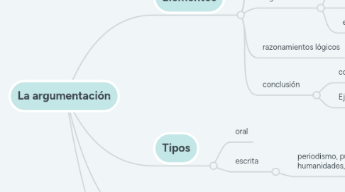 Mind Map: La argumentación