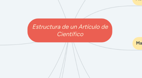 Mind Map: Estructura de un Artículo de Científico