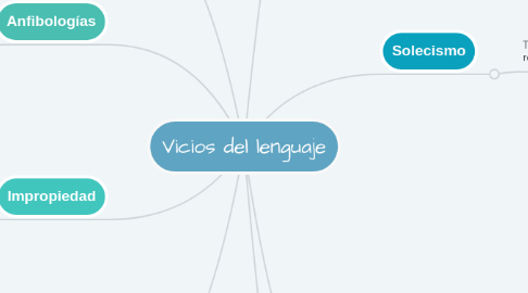 Mind Map: Vicios del lenguaje