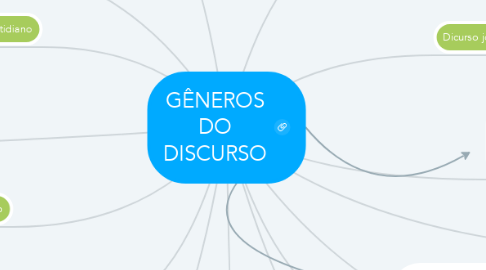 Mind Map: GÊNEROS DO DISCURSO