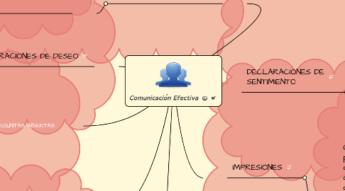 Mind Map: Comunicación Efectiva