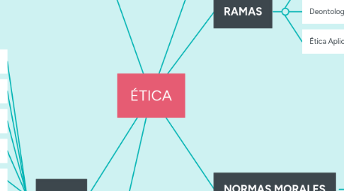 Mind Map: ÉTICA