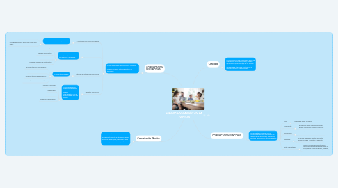 Mind Map: LA COMUNICACIÓN EN LA FAMILIA