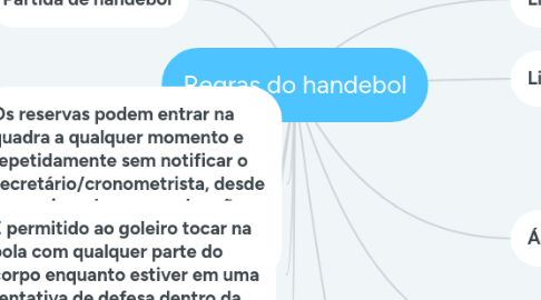 Mind Map: Regras do handebol