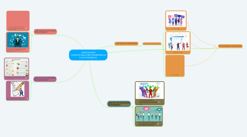 Mind Map: CAPACIDADES CONCEPTUALES,PROCIDIMENTALES Y ACTITUDINALES.