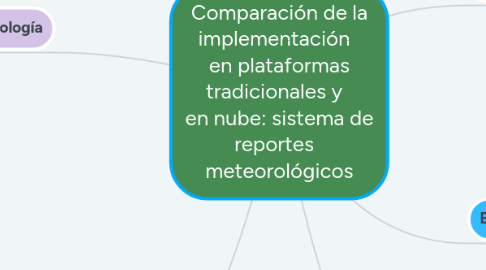 Mind Map: Comparación de la implementación en plataformas tradicionales y en nube: sistema de reportes meteorológicos