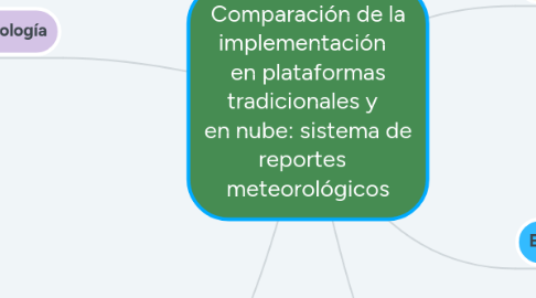 Mind Map: Comparación de la implementación   en plataformas tradicionales y   en nube: sistema de reportes   meteorológicos