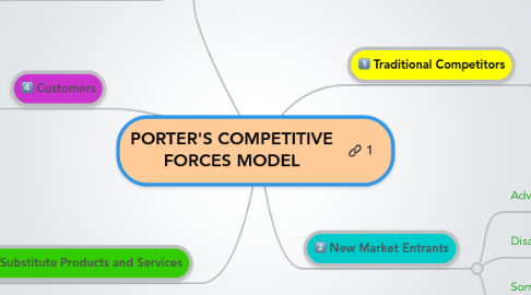 Mind Map: PORTER'S COMPETITIVE FORCES MODEL