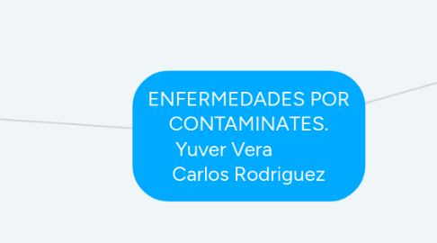 Mind Map: ENFERMEDADES POR CONTAMINATES. Yuver Vera           Carlos Rodriguez