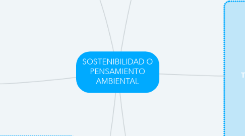 Mind Map: SOSTENIBILIDAD O PENSAMIENTO AMBIENTAL