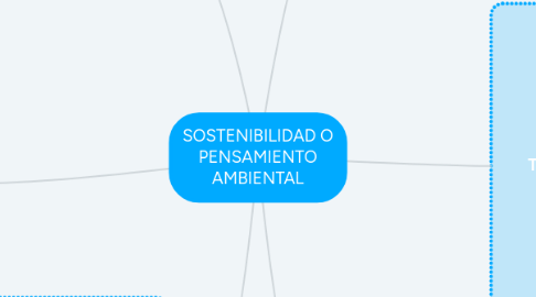 Mind Map: SOSTENIBILIDAD O PENSAMIENTO AMBIENTAL