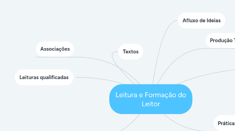 Mind Map: Leitura e Formação do Leitor
