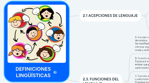 Mind Map: DEFINICIONES LINGÜÍSTICAS