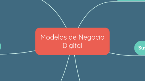 Mind Map: Modelos de Negocio Digital