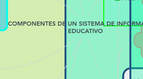 Mind Map: COMPONENTES DE UN SISTEMA DE INFORMACION  EDUCATIVO