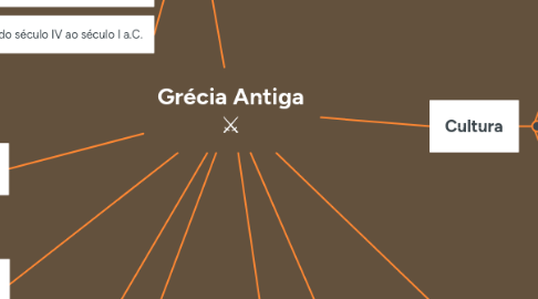 Mind Map: Grécia Antiga ⚔